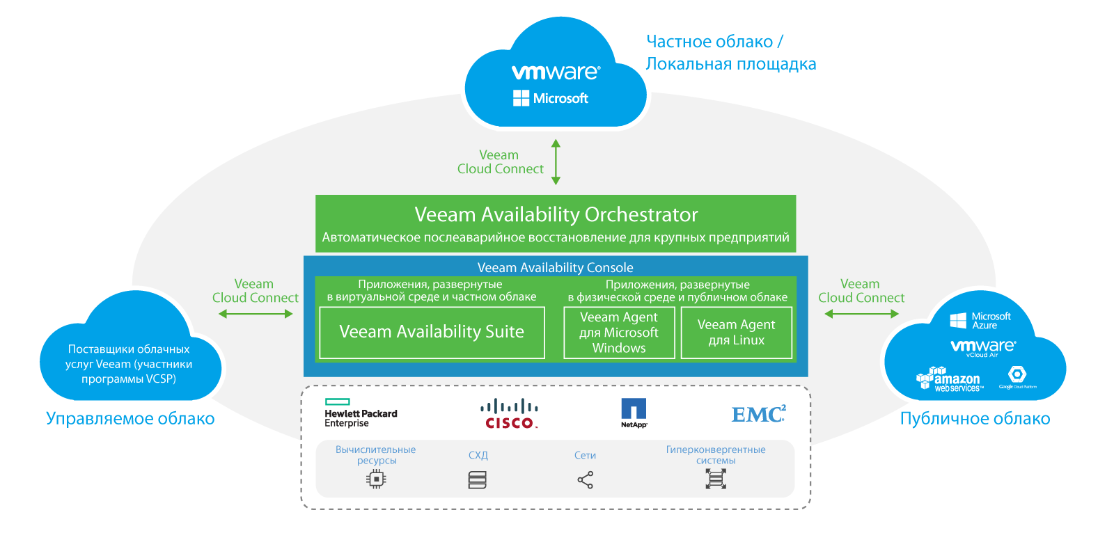Veeam Availability Platform для гибридного облака